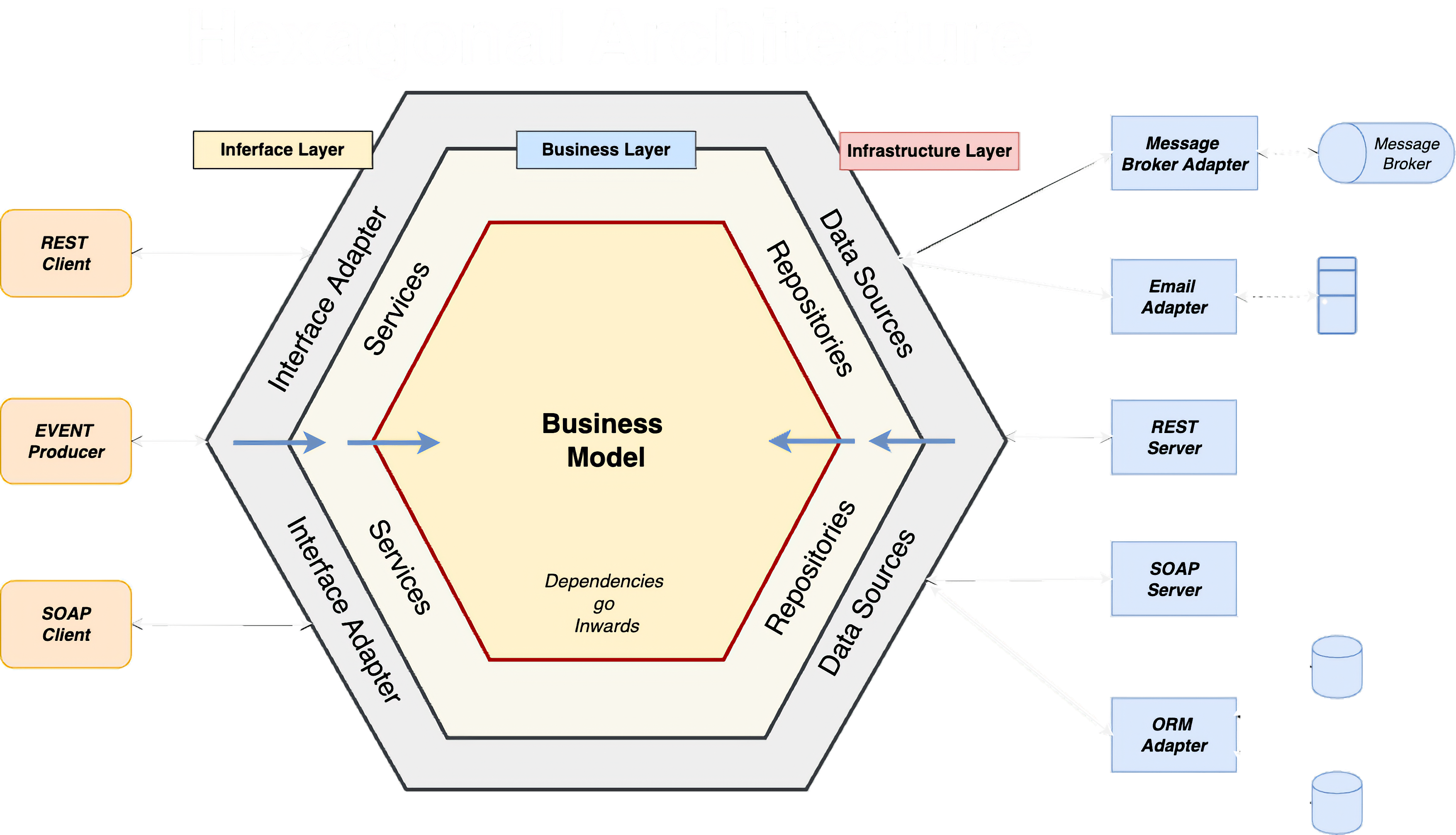 Architecture hexagonale